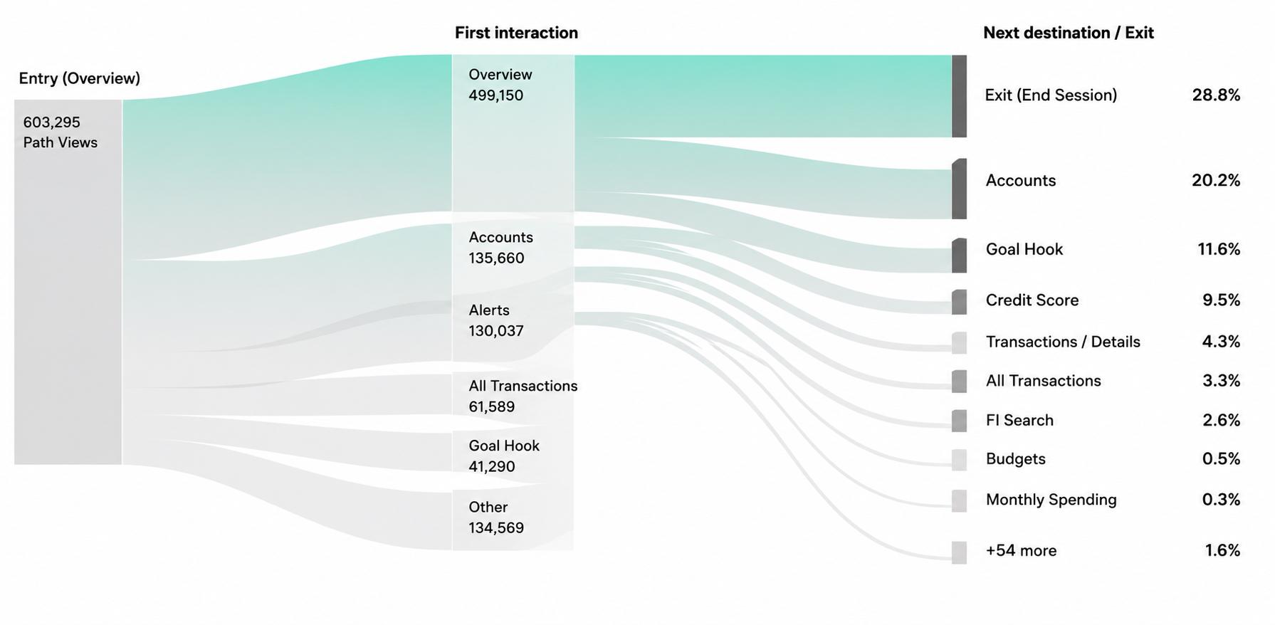 Sankey diagram of 603,295 Overview path views: 499,150 stayed on Overview, 135,660 went to Accounts, 130,037 to Alerts, 61,589 to All Transactions, 41,290 to Goal Hook, and 134,569 elsewhere. From there, 28.8% exited the session, 20.2% went to Accounts, 11.6% to Goal Hook, 9.5% to Credit Score, and the remainder spread across smaller destinations.