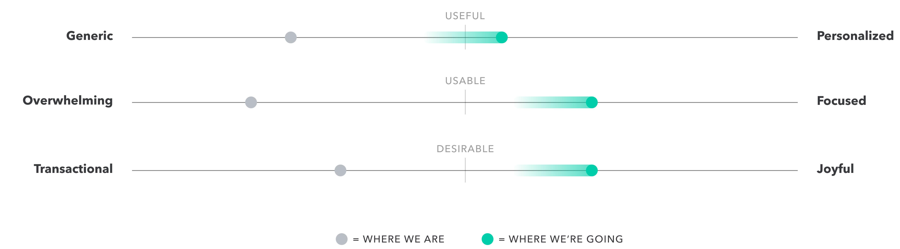 Three spectrums showing the intended shift in product experience: Generic to Personalized (useful), Overwhelming to Focused (usable), and Transactional to Joyful (desirable). A gray dot marks where Mint is today on each spectrum, and a teal dot marks where it is headed.